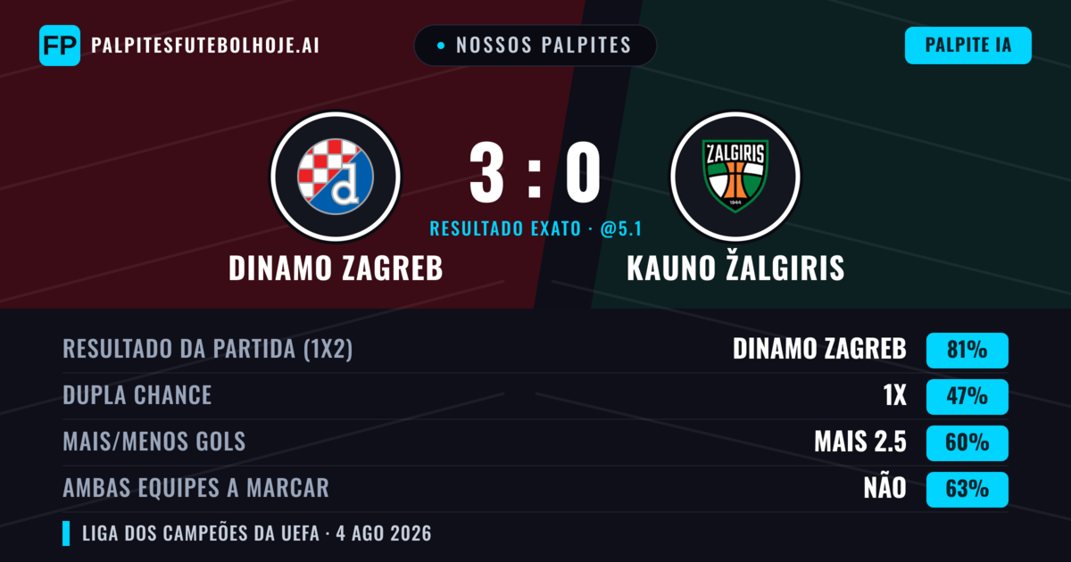 Nossos palpites: Dinamo Zagreb vs Kauno Žalgiris — Dinamo Zagreb — Vencer (82%); Mais 2.5; Ambos marcam: Não