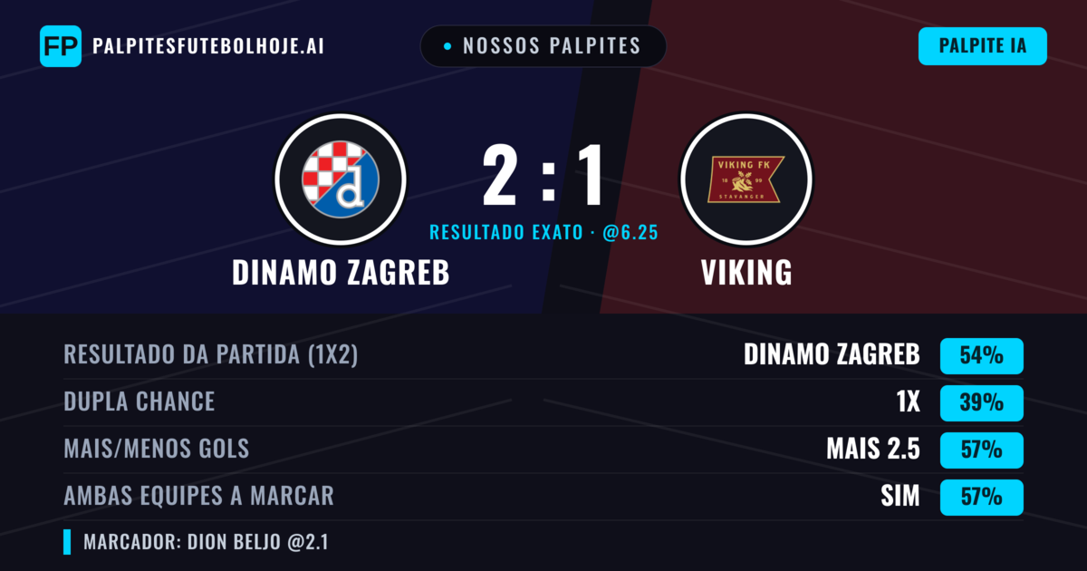 Nossos palpites: Dinamo Zagreb vs Viking — Dinamo Zagreb — Vencer (56%); Mais 2.5; Ambos marcam: Sim