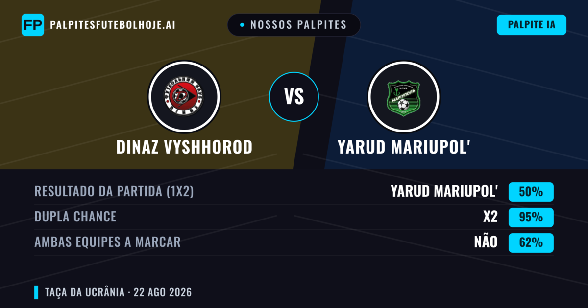 Nossos palpites: Dinaz Vyshhorod vs Yarud Mariupol' — Empate (50%); Ambos marcam: Não