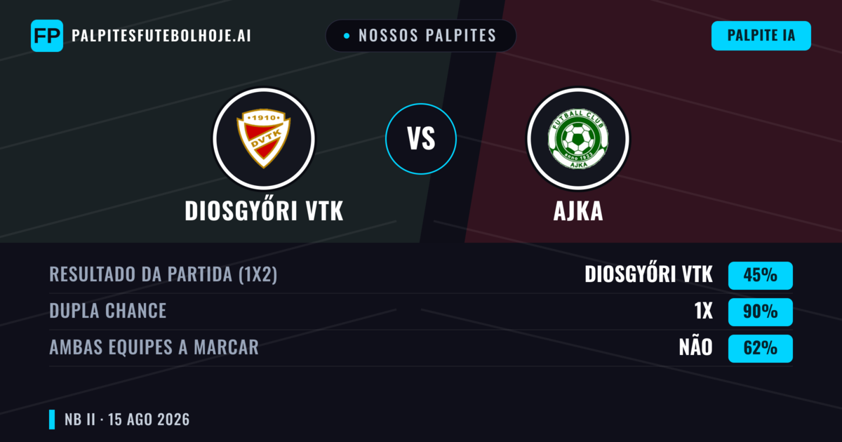 Nossos palpites: Diosgyőri VTK vs Ajka — Diosgyőri VTK — Vencer (52%); Menos 2.5; Ambos marcam: Sim