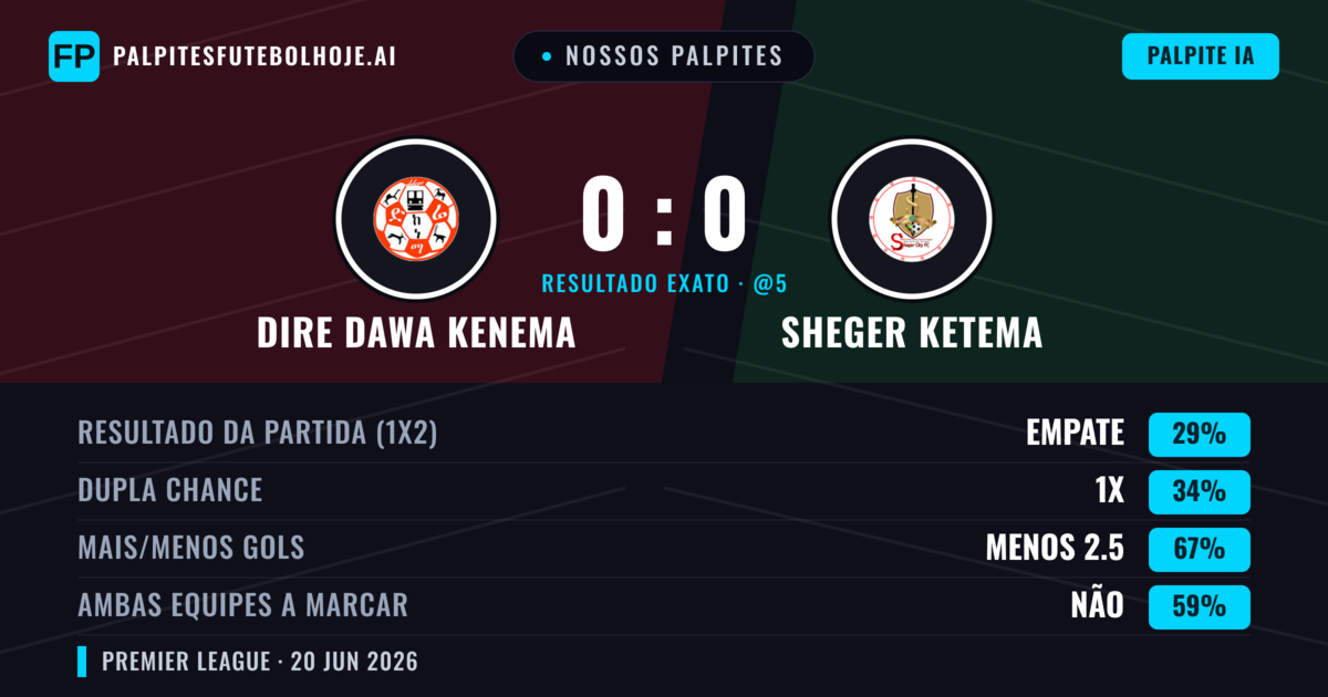 Nossos palpites: Dire Dawa Kenema vs Sheger Ketema — Dire Dawa Kenema — Vencer (37%); Menos 2.5; Ambos marcam: Não