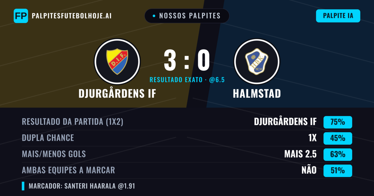 Nossos palpites: Djurgårdens IF vs Halmstad — Djurgårdens IF — Vencer (77%); Mais 2.5; Ambos marcam: Não