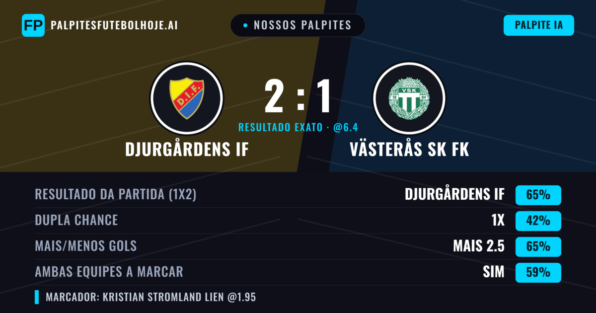 Nossos palpites: Djurgårdens IF vs Västerås SK FK — Djurgårdens IF — Vencer (66%); Mais 2.5; Ambos marcam: Sim