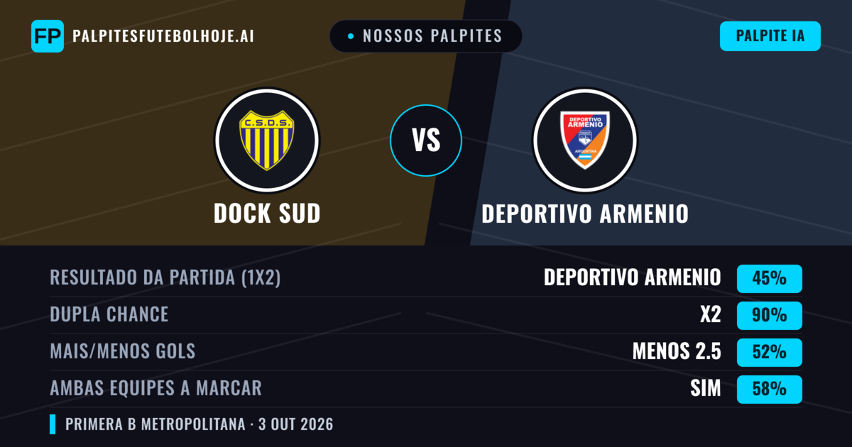 Nossos palpites: Dock Sud vs Deportivo Armenio — Empate (45%); Menos 2.5; Ambos marcam: Sim