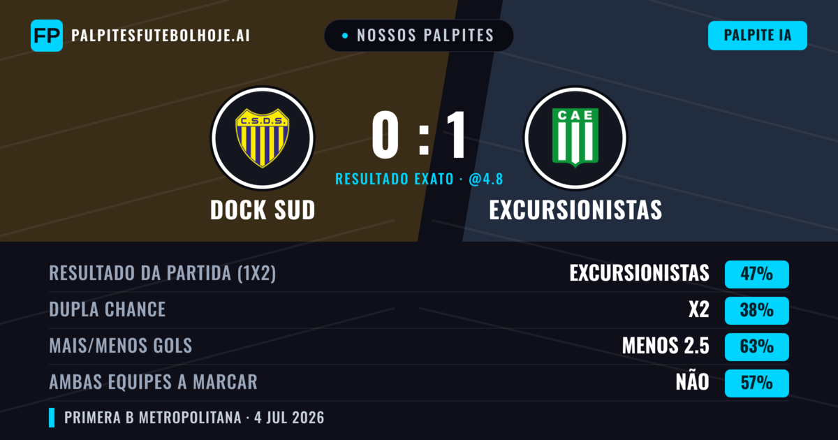 Nossos palpites: Dock Sud vs Excursionistas — Excursionistas — Vencer (45%); Menos 2.5; Ambos marcam: Não