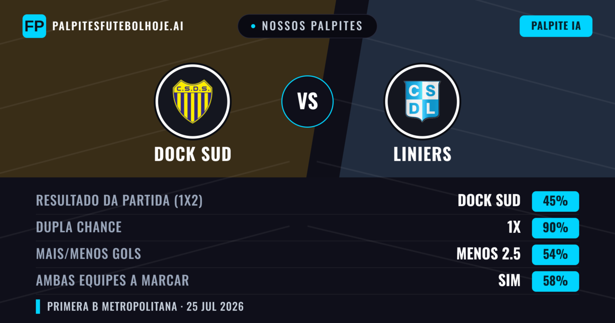 Nossos palpites: Dock Sud vs Liniers — Dock Sud — Vencer (45%); Menos 2.5; Ambos marcam: Não