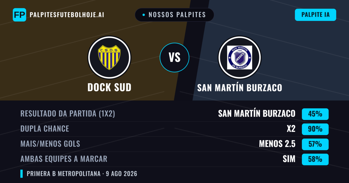 Nossos palpites: Dock Sud vs San Martín Burzaco — Dock Sud — Vencer (43%); Menos 2.5; Ambos marcam: Não