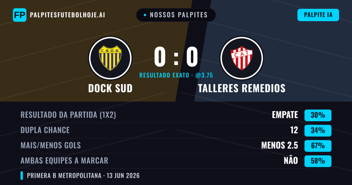 Nossos palpites: Dock Sud vs Talleres Remedios — Talleres Remedios — Vencer (35%); Menos 2.5; Ambos marcam: Não