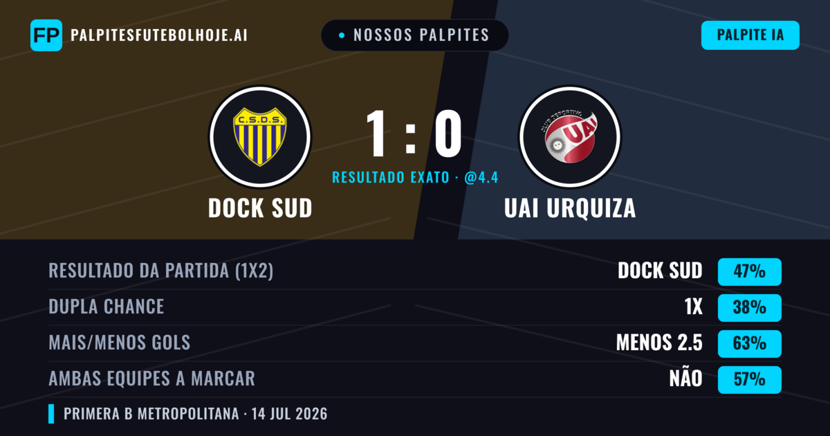Nossos palpites: Dock Sud vs UAI Urquiza — Dock Sud — Vencer (52%); Menos 2.5; Ambos marcam: Não