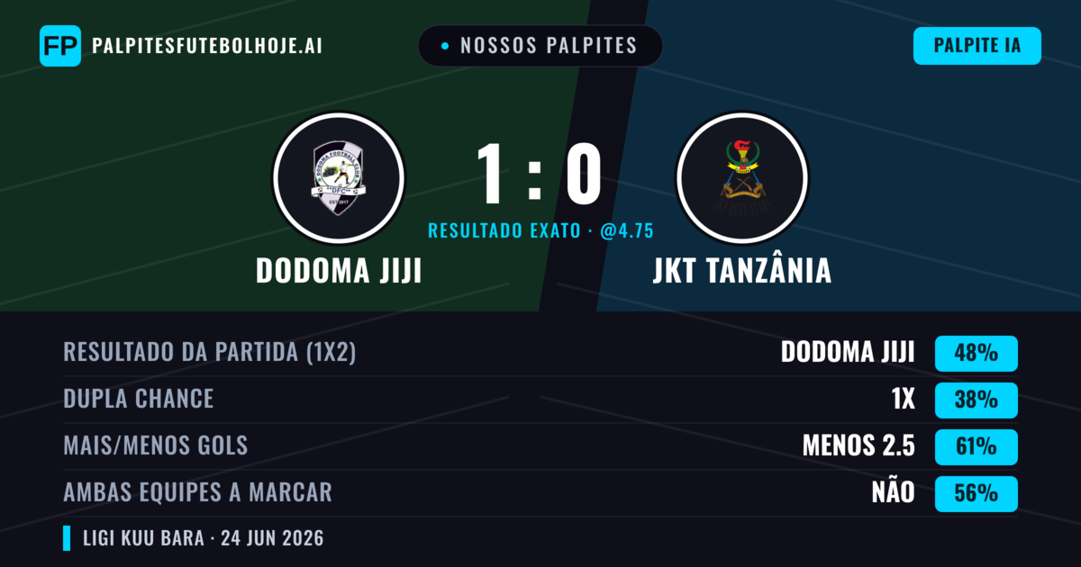 Nossos palpites: Dodoma Jiji vs JKT Tanzânia — Dodoma Jiji — Vencer (48%); Menos 2.5; Ambos marcam: Não