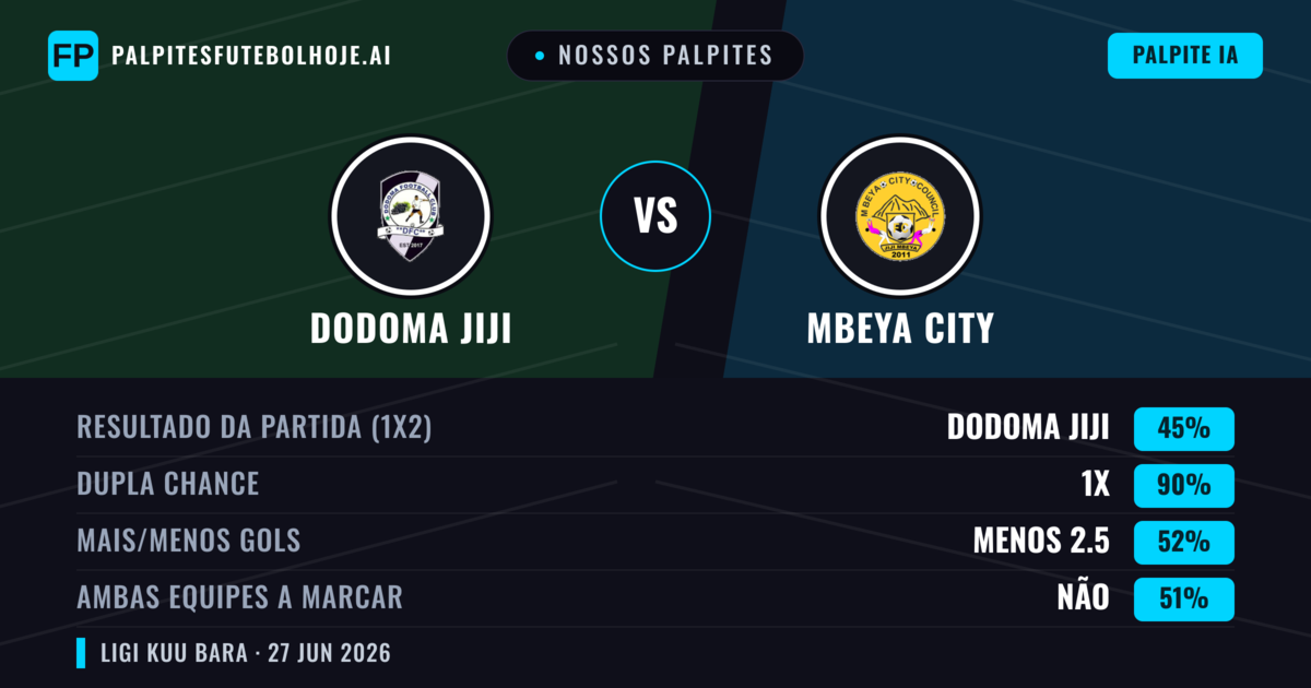 Nossos palpites: Dodoma Jiji vs Mbeya City — Mbeya City — Vencer (61%); Menos 2.5; Ambos marcam: Não