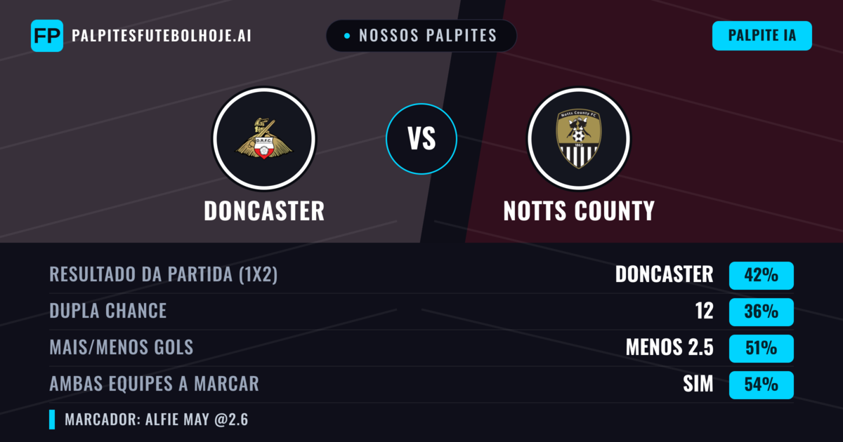 Nossos palpites: Doncaster vs Notts County — Doncaster — Vencer (42%); Menos 2.5; Ambos marcam: Sim