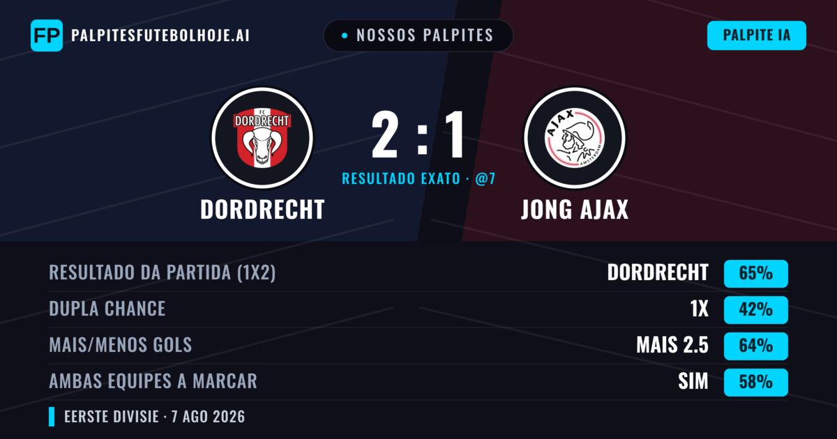 Nossos palpites: Dordrecht vs Jong Ajax — Dordrecht — Vencer (63%); Mais 2.5; Ambos marcam: Sim