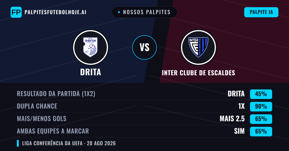 Nossos palpites: Drita vs Inter Clube de Escaldes — Drita — Vencer (57%); Mais 2.5; Ambos marcam: Sim