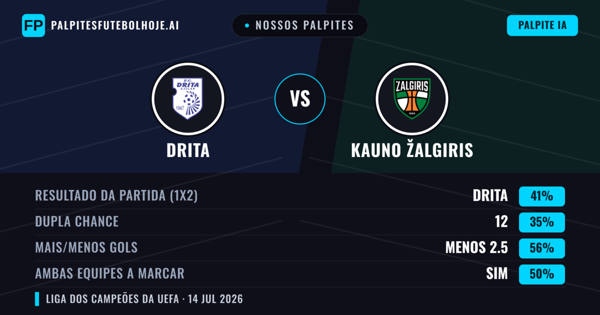 Nossos palpites: Drita vs Kauno Žalgiris — Drita — Vencer (41%); Menos 2.5; Ambos marcam: Sim
