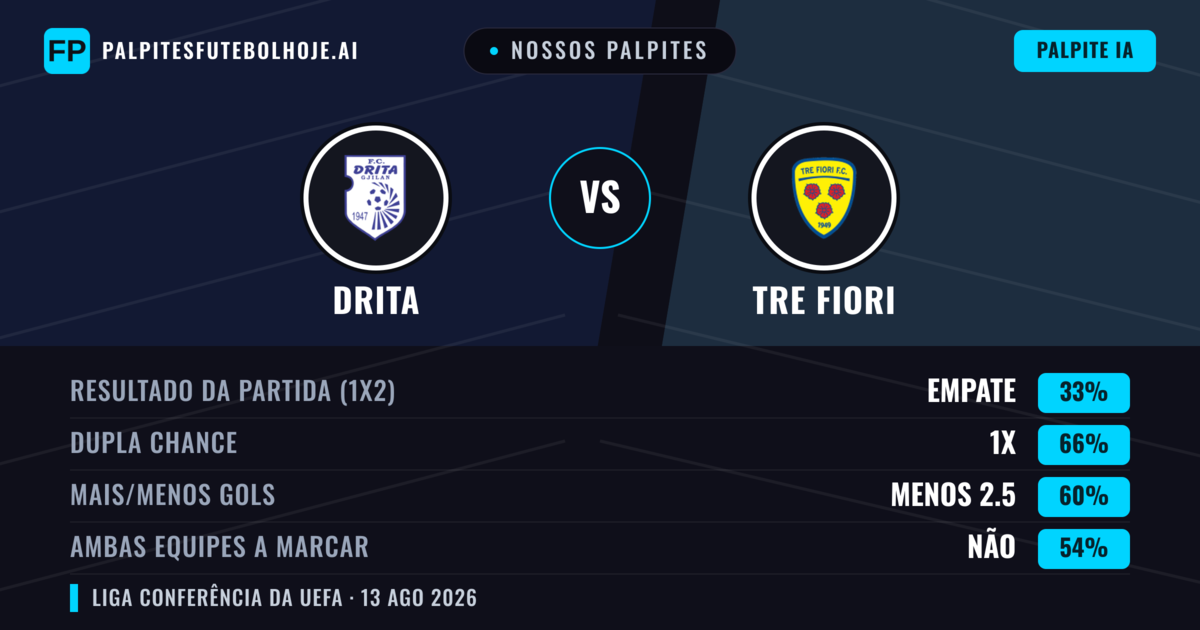 Nossos palpites: Drita vs Tre Fiori — Drita — Vencer (84%); Mais 2.5; Ambos marcam: Não
