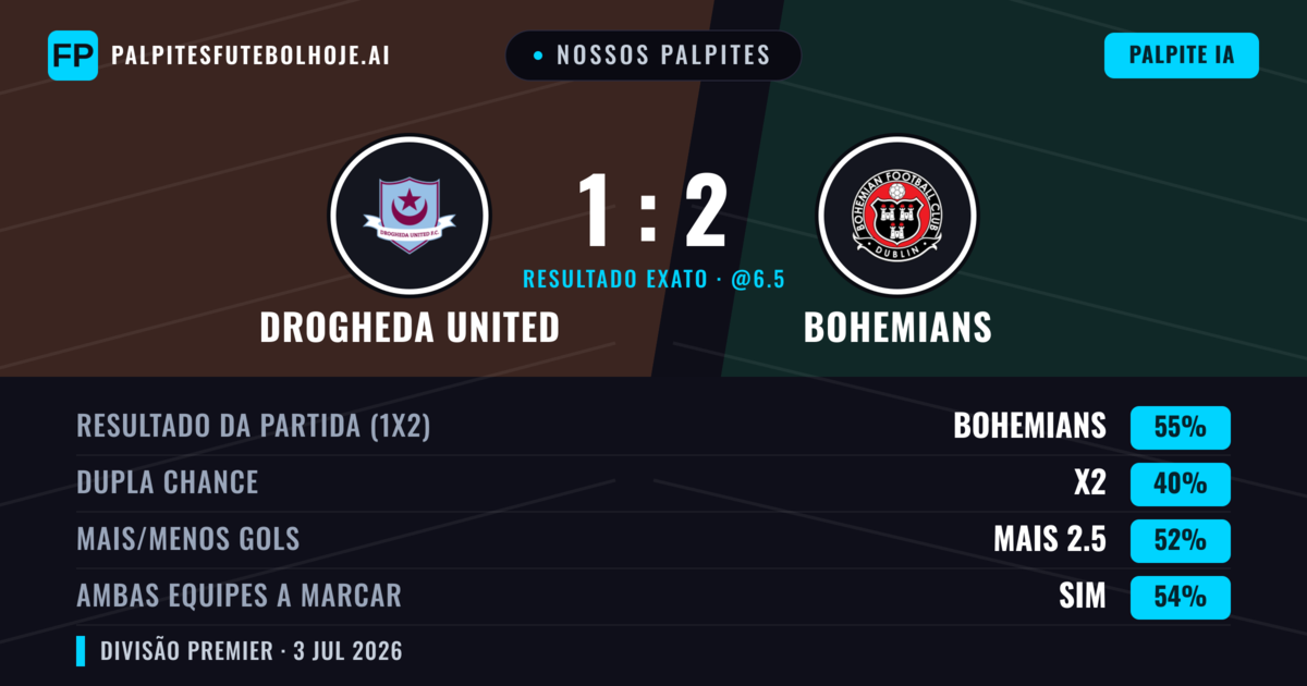 Nossos palpites: Drogheda United vs Bohemians — Bohemians — Vencer (55%); Mais 2.5; Ambos marcam: Sim