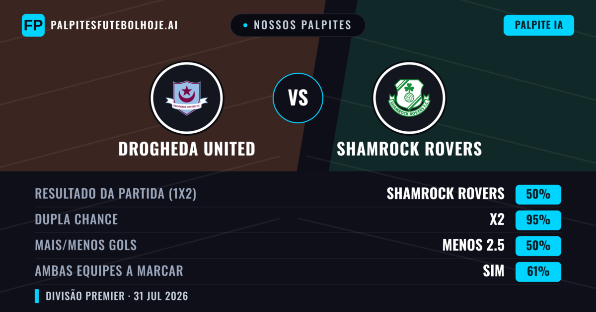Nossos palpites: Drogheda United vs Shamrock Rovers — Shamrock Rovers — Vencer (52%); Menos 2.5; Ambos marcam: Sim