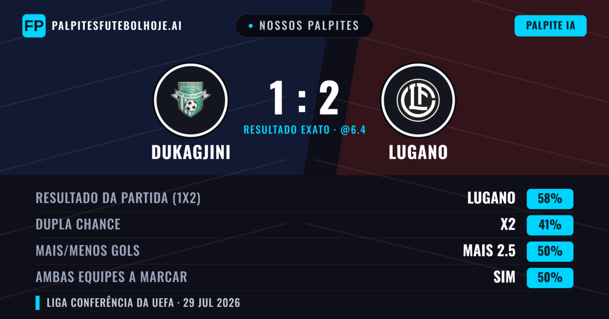 Nossos palpites: Dukagjini vs Lugano — Lugano — Vencer (57%); Mais 2.5; Ambos marcam: Sim