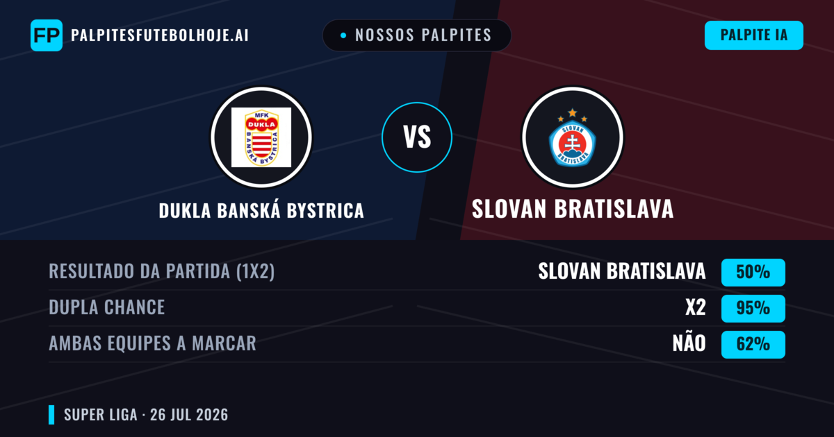 Nossos palpites: Dukla Banská Bystrica vs Slovan Bratislava — Slovan Bratislava — Vencer (66%); Mais 2.5; Ambos marcam: Sim