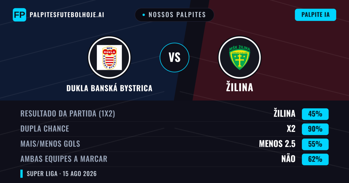 Nossos palpites: Dukla Banská Bystrica vs Žilina — Žilina — Vencer (56%); Mais 2.5; Ambos marcam: Sim