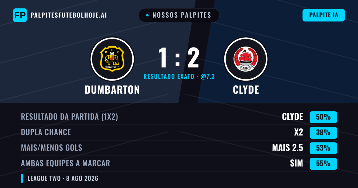 Nossos palpites: Dumbarton vs Clyde — Clyde — Vencer (49%); Mais 2.5; Ambos marcam: Sim