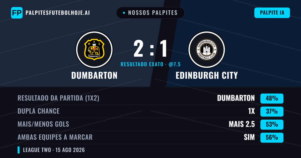 Nossos palpites: Dumbarton vs Edinburgh City — Dumbarton — Vencer (46%); Mais 2.5; Ambos marcam: Sim