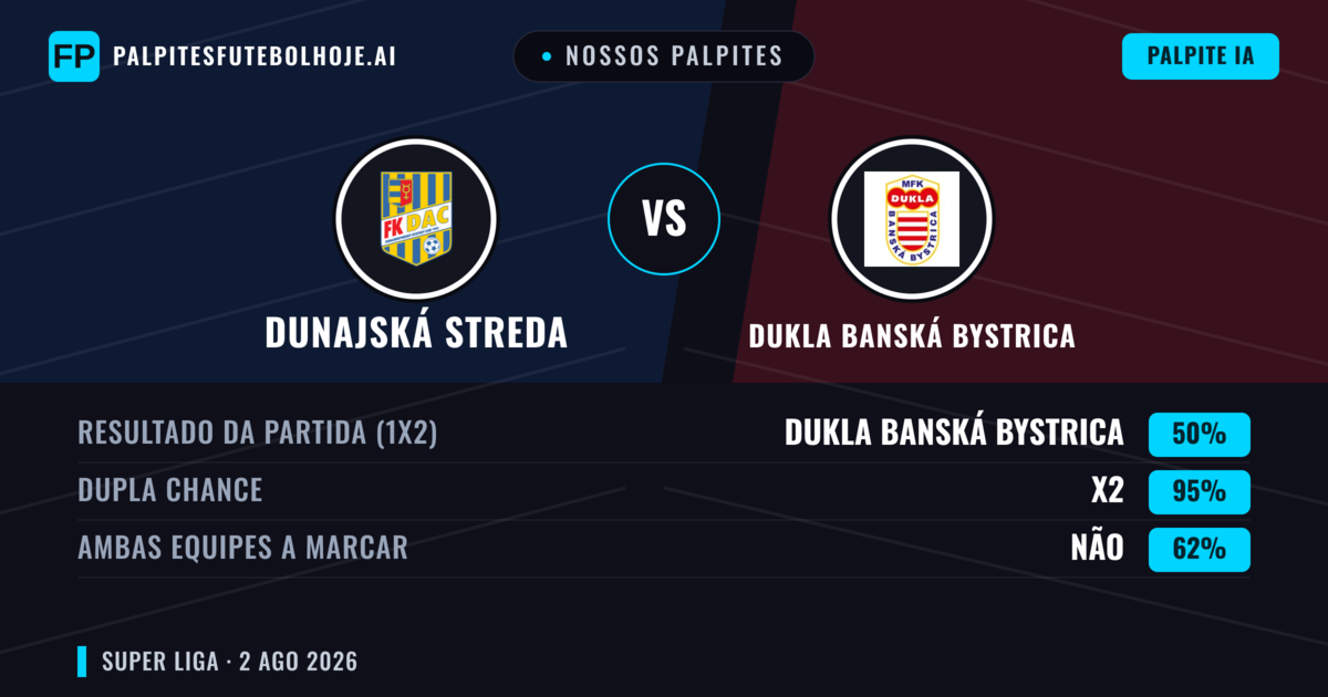 Nossos palpites: Dunajská Streda vs Dukla Banská Bystrica — Dunajská Streda — Vencer (69%); Mais 2.5; Ambos marcam: Não