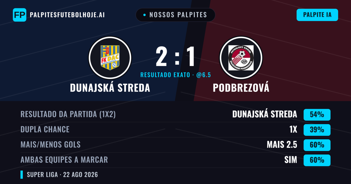 Nossos palpites: Dunajská Streda vs Podbrezová — Dunajská Streda — Vencer (55%); Mais 2.5; Ambos marcam: Sim