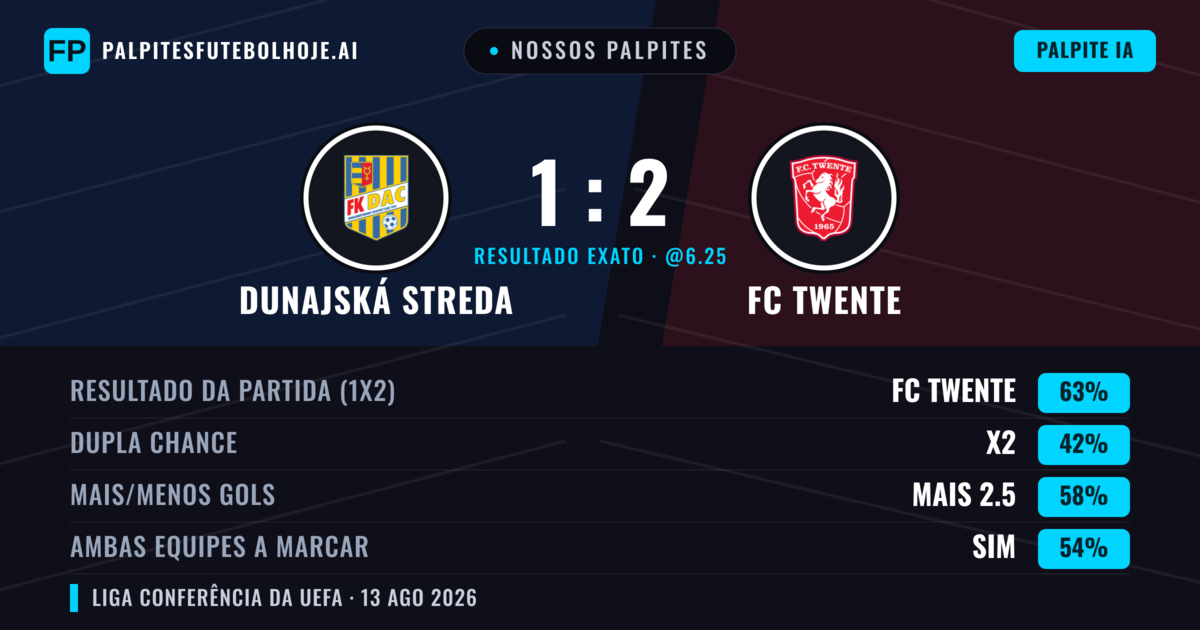 Nossos palpites: Dunajská Streda vs FC Twente — FC Twente — Vencer (61%); Mais 2.5; Ambos marcam: Sim