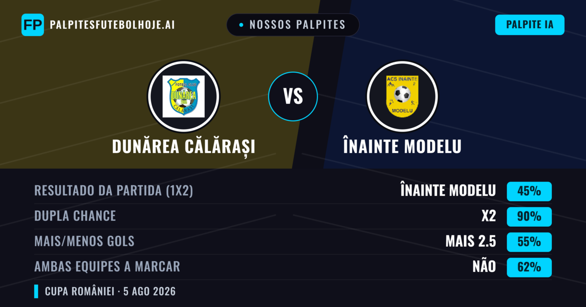 Nossos palpites: Dunărea Călărași vs Înainte Modelu — Empate (45%); Mais 2.5; Ambos marcam: Não