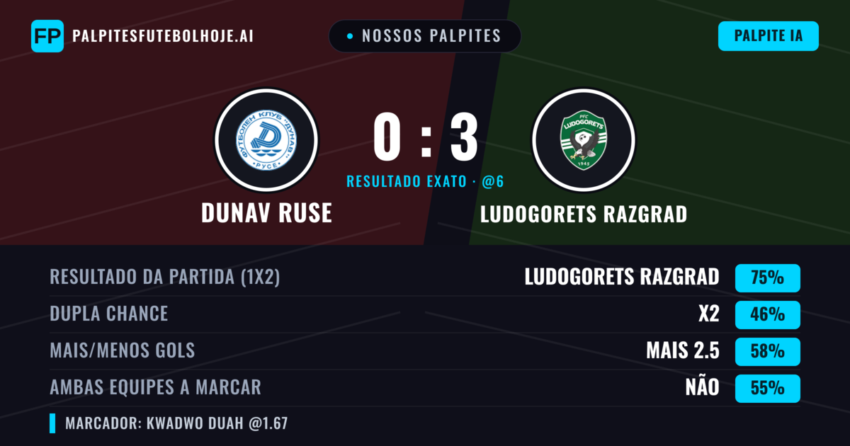 Nossos palpites: Dunav Ruse vs Ludogorets Razgrad — Ludogorets Razgrad — Vencer (69%); Mais 2.5; Ambos marcam: Não