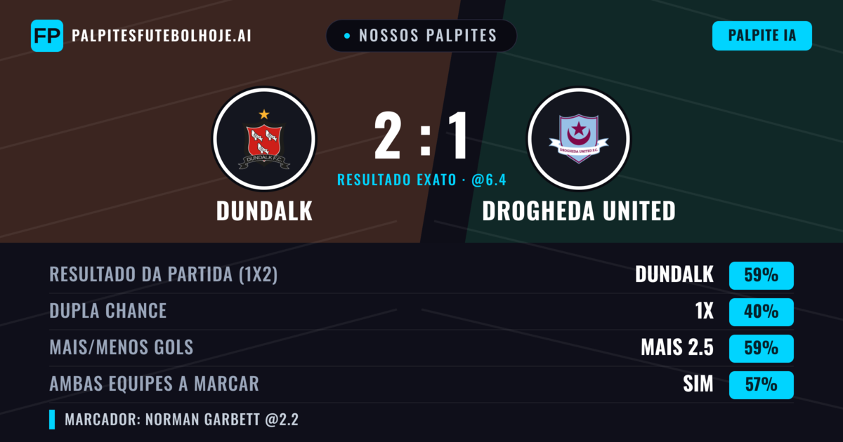 Nossos palpites: Dundalk vs Drogheda United — Dundalk — Vencer (57%); Mais 2.5; Ambos marcam: Sim