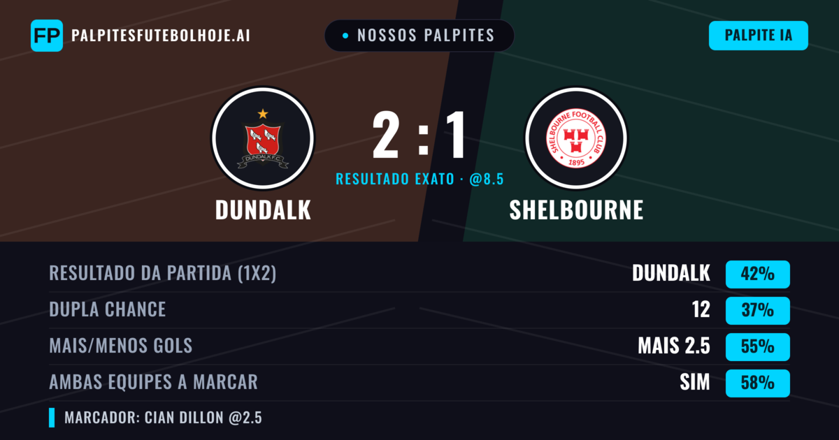 Nossos palpites: Dundalk vs Shelbourne — Dundalk — Vencer (38%); Mais 2.5; Ambos marcam: Sim