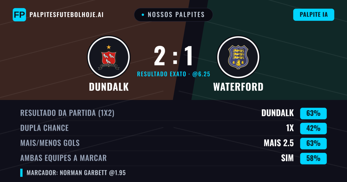 Nossos palpites: Dundalk vs Waterford — Dundalk — Vencer (61%); Mais 2.5; Ambos marcam: Sim
