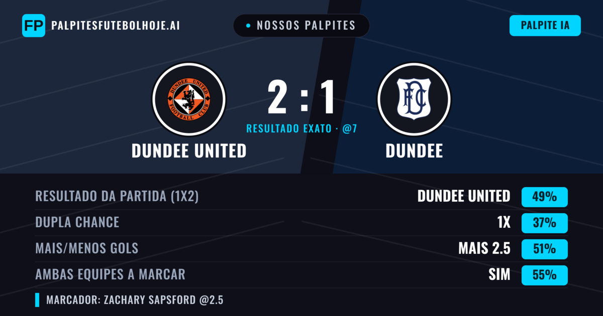 Nossos palpites: Dundee United vs Dundee — Dundee United — Vencer (46%); Mais 2.5; Ambos marcam: Sim