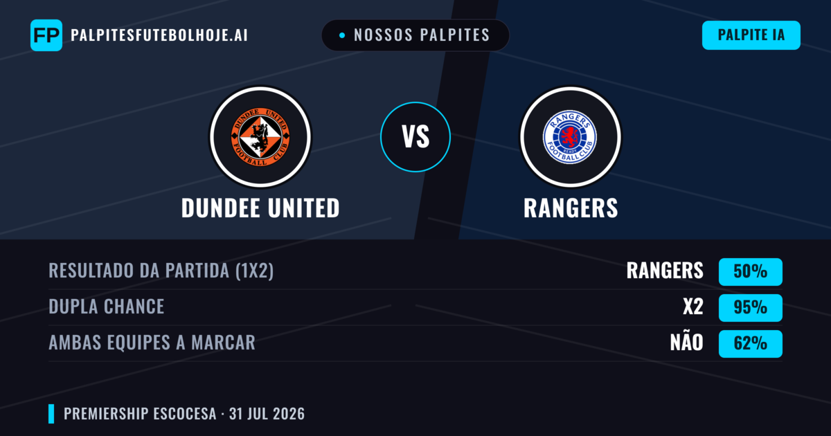 Nossos palpites: Dundee United vs Rangers — Rangers — Vencer (61%); Mais 2.5; Ambos marcam: Sim