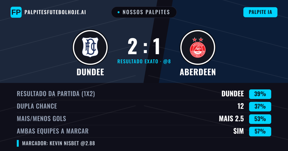 Nossos palpites: Dundee vs Aberdeen — Aberdeen — Vencer (38%); Mais 2.5; Ambos marcam: Sim