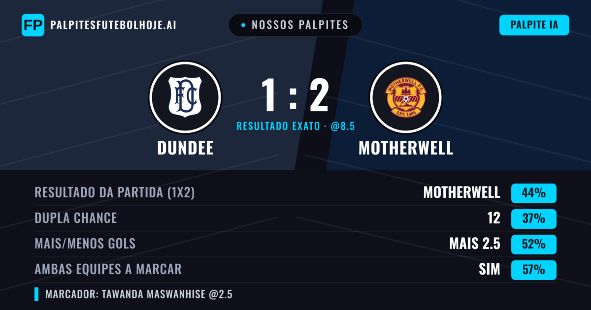 Nossos palpites: Dundee vs Motherwell — Motherwell — Vencer (43%); Mais 2.5; Ambos marcam: Sim