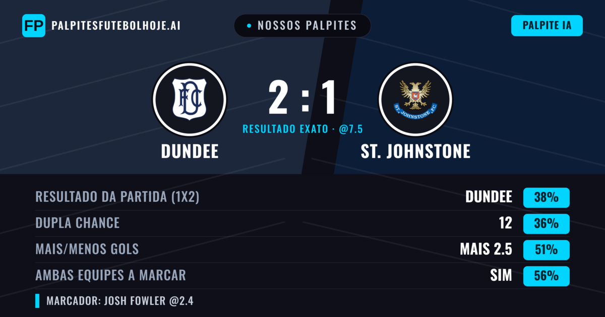 Nossos palpites: Dundee vs St. Johnstone — St. Johnstone — Vencer (39%); Mais 2.5; Ambos marcam: Sim