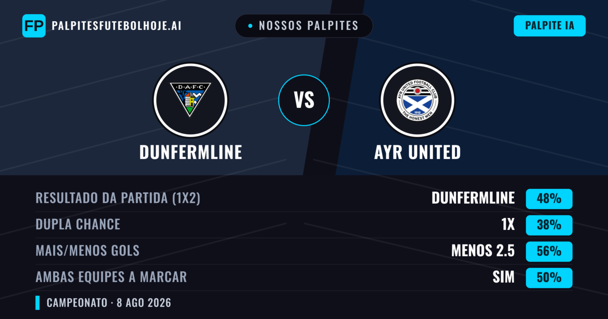 Nossos palpites: Dunfermline vs Ayr United — Dunfermline — Vencer (46%); Menos 2.5; Ambos marcam: Sim