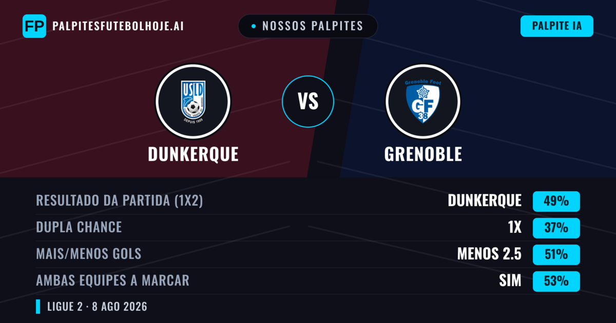Nossos palpites: Dunkerque vs Grenoble — Dunkerque — Vencer (49%); Menos 2.5; Ambos marcam: Sim