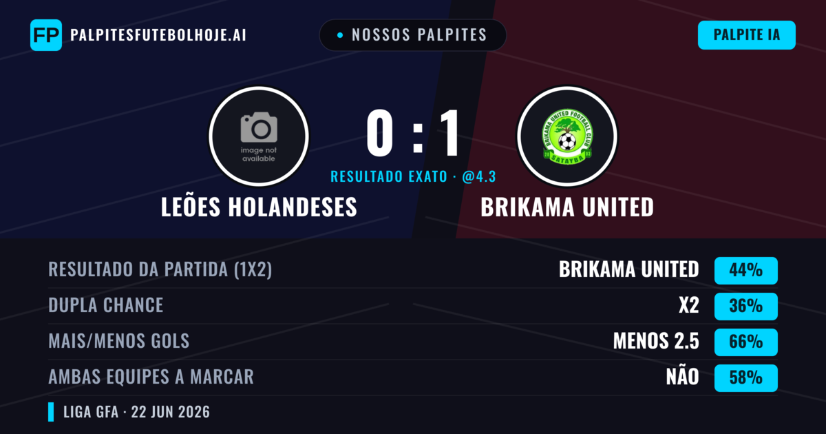 Nossos palpites: Leões Holandeses vs Brikama United — Brikama United — Vencer (44%); Menos 2.5; Ambos marcam: Não