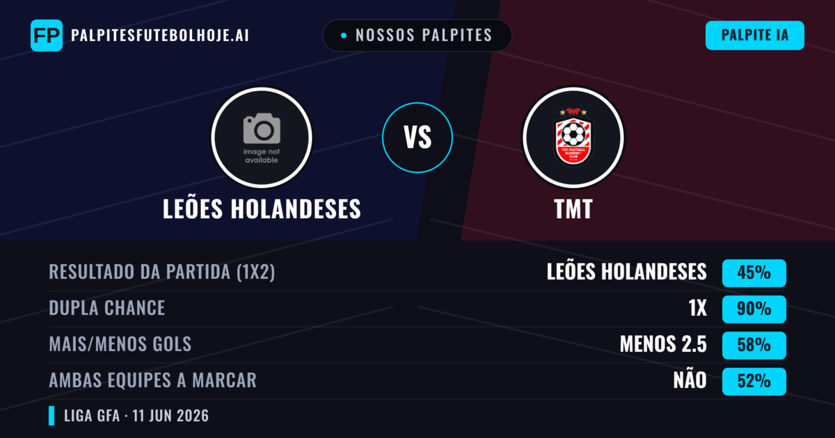 Nossos palpites: Leões Holandeses vs TMT — Empate (45%); Menos 2.5; Ambos marcam: Não
