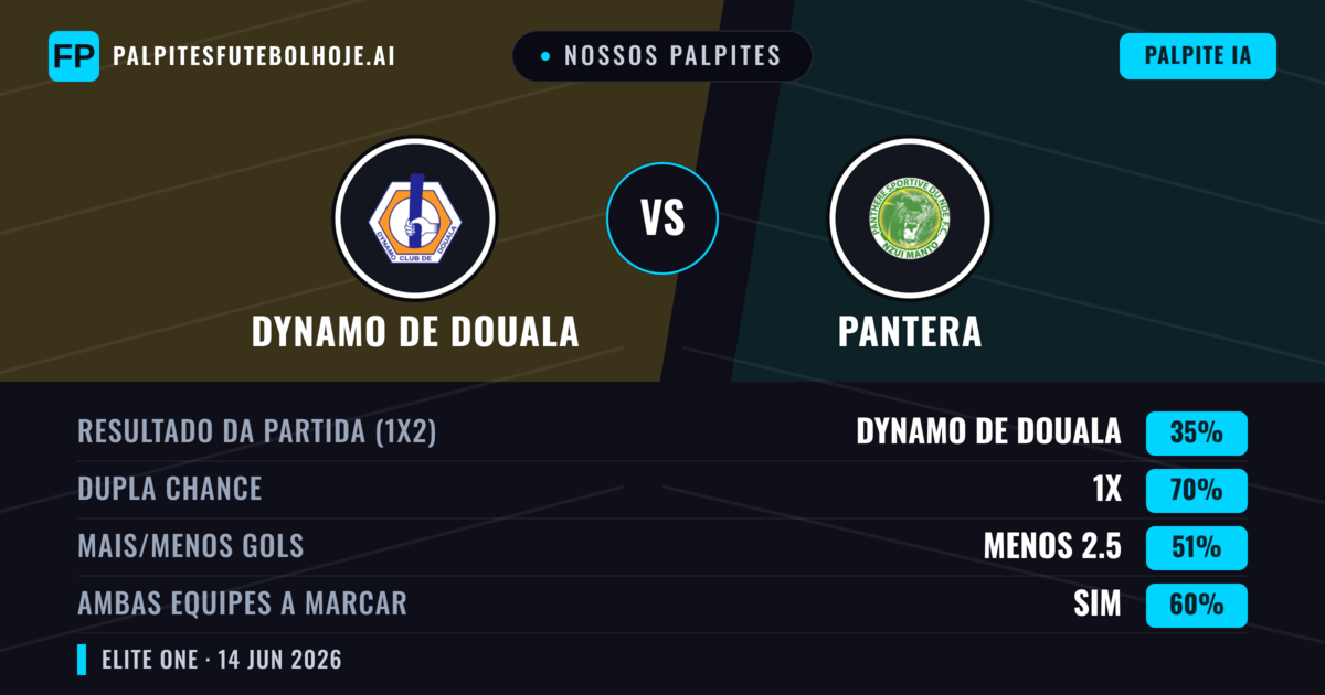 Nossos palpites: Dynamo de Douala vs Pantera — Empate (35%); Menos 2.5; Ambos marcam: Sim