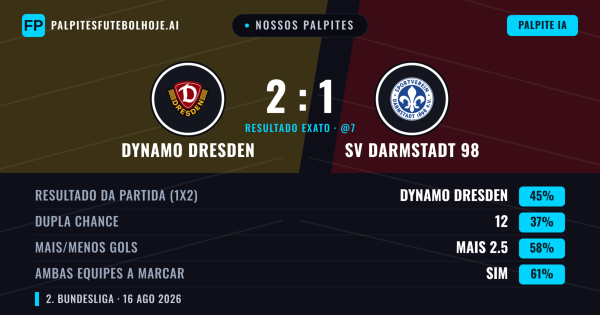 Nossos palpites: Dynamo Dresden vs SV Darmstadt 98 — Dynamo Dresden — Vencer (47%); Mais 2.5; Ambos marcam: Sim