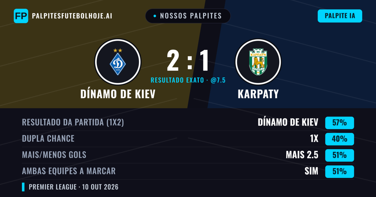 Nossos palpites: Dínamo de Kiev vs Karpaty — Dínamo de Kiev — Vencer (57%); Mais 2.5; Ambos marcam: Sim