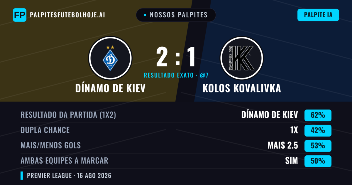 Nossos palpites: Dínamo de Kiev vs Kolos Kovalivka — Dínamo de Kiev — Vencer (62%); Mais 2.5; Ambos marcam: Não