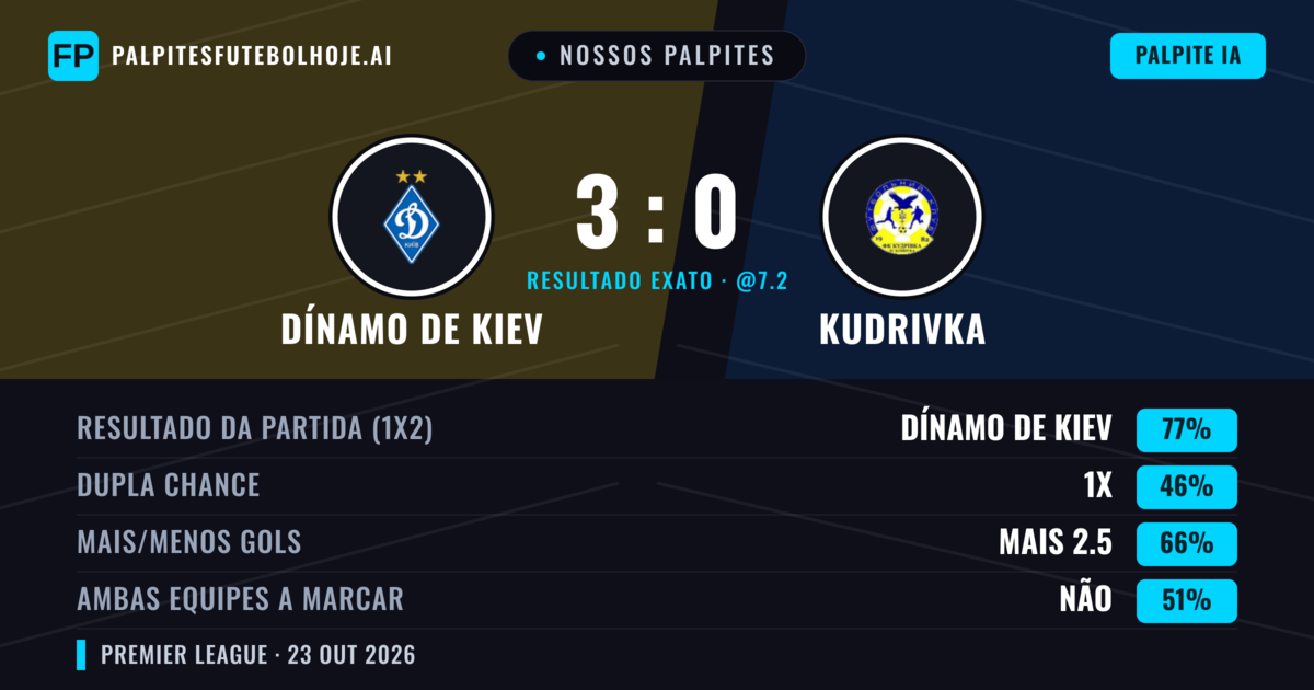 Nossos palpites: Dínamo de Kiev vs Kudrivka — Dínamo de Kiev — Vencer (78%); Mais 2.5; Ambos marcam: Não