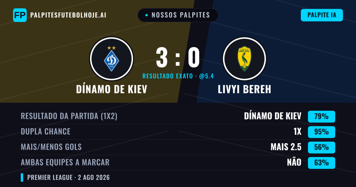Nossos palpites: Dínamo de Kiev vs Livyi Bereh — Dínamo de Kiev — Vencer (79%); Mais 2.5; Ambos marcam: Não